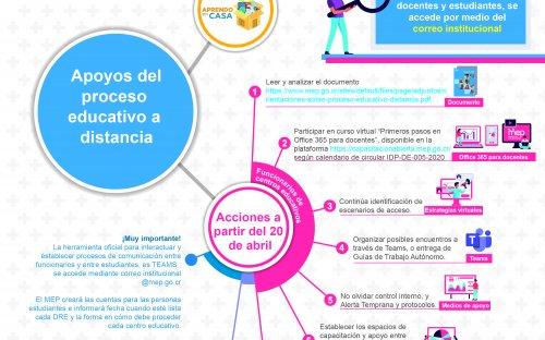 Apoyo del proceso educativo a distancia
