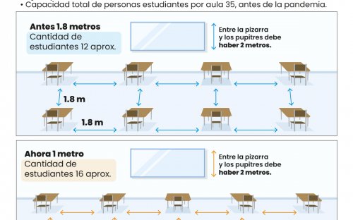 Pupitres separados por 1 metros, nueva medida de distanciamiento