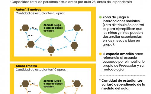 5 pupitres separados por un metro, al centro la zona de juegos